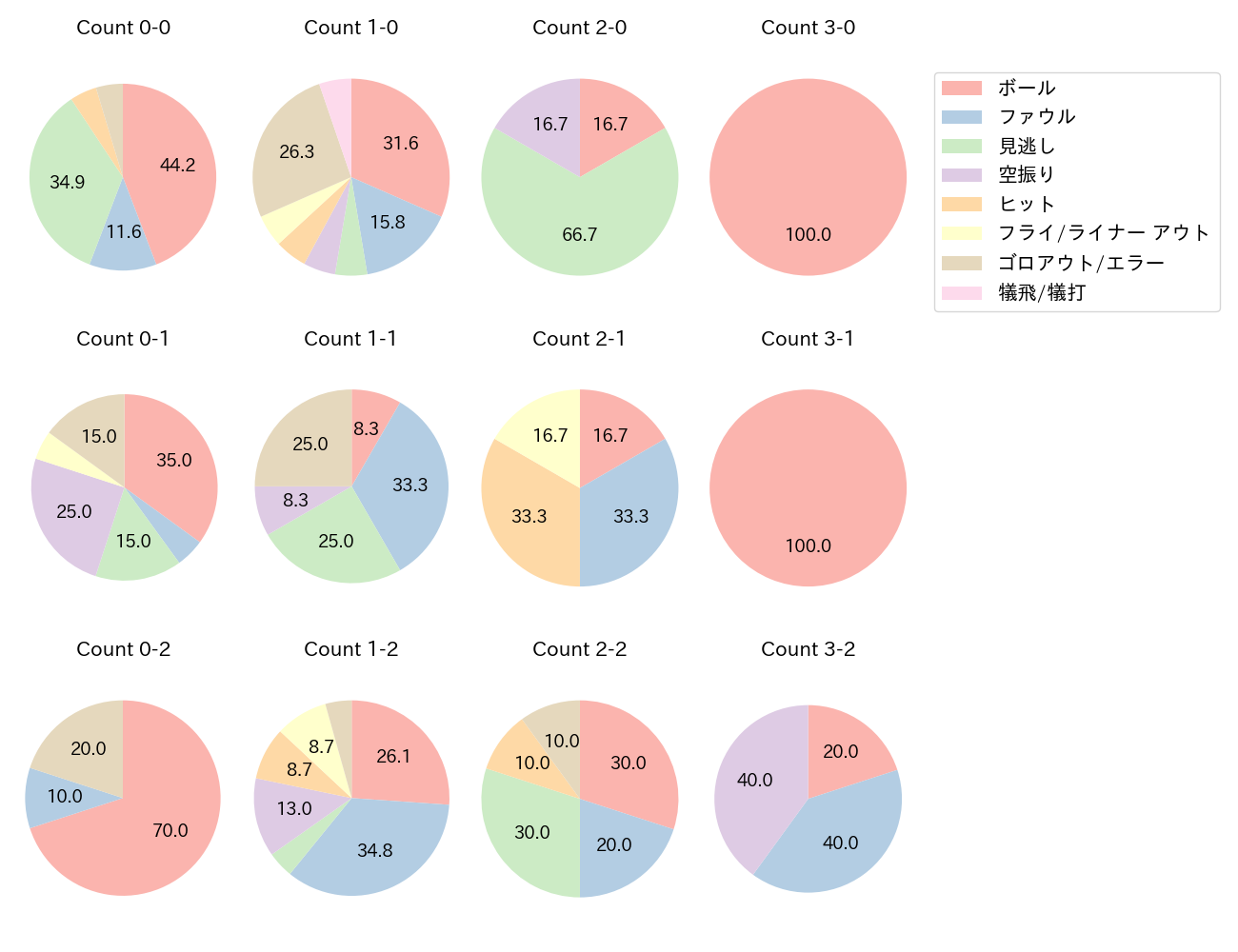 京田 陽太の球数分布(2023年7月)