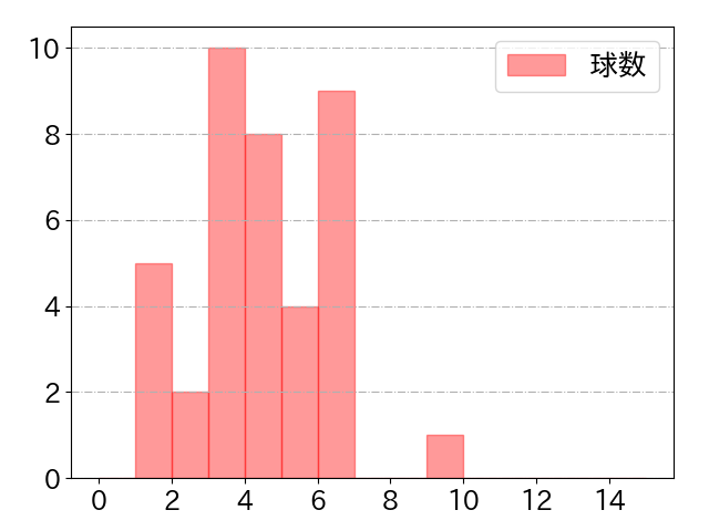 ソトの球数分布(2023年7月)