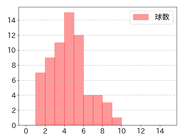 大田 泰示の球数分布(2023年8月)