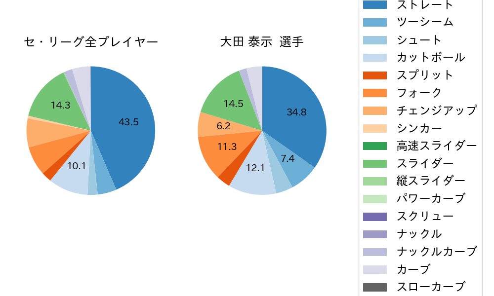 大田 泰示の球種割合(2023年8月)