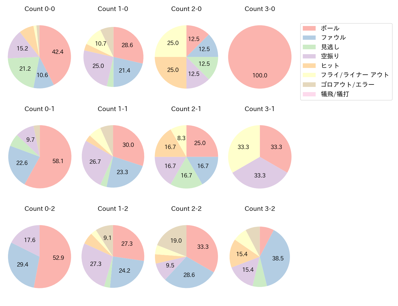 大田 泰示の球数分布(2023年8月)