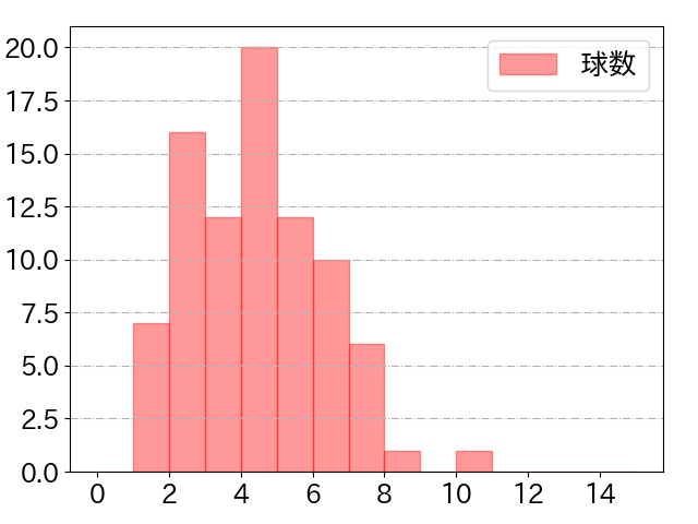 桑原 将志の球数分布(2023年8月)