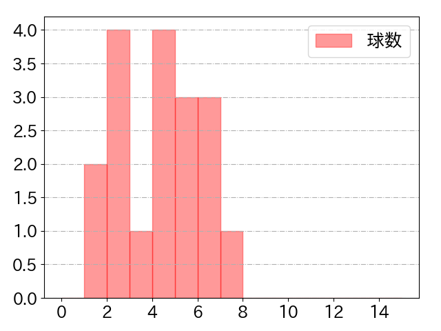 戸柱 恭孝の球数分布(2023年8月)