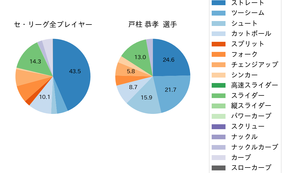 戸柱 恭孝の球種割合(2023年8月)