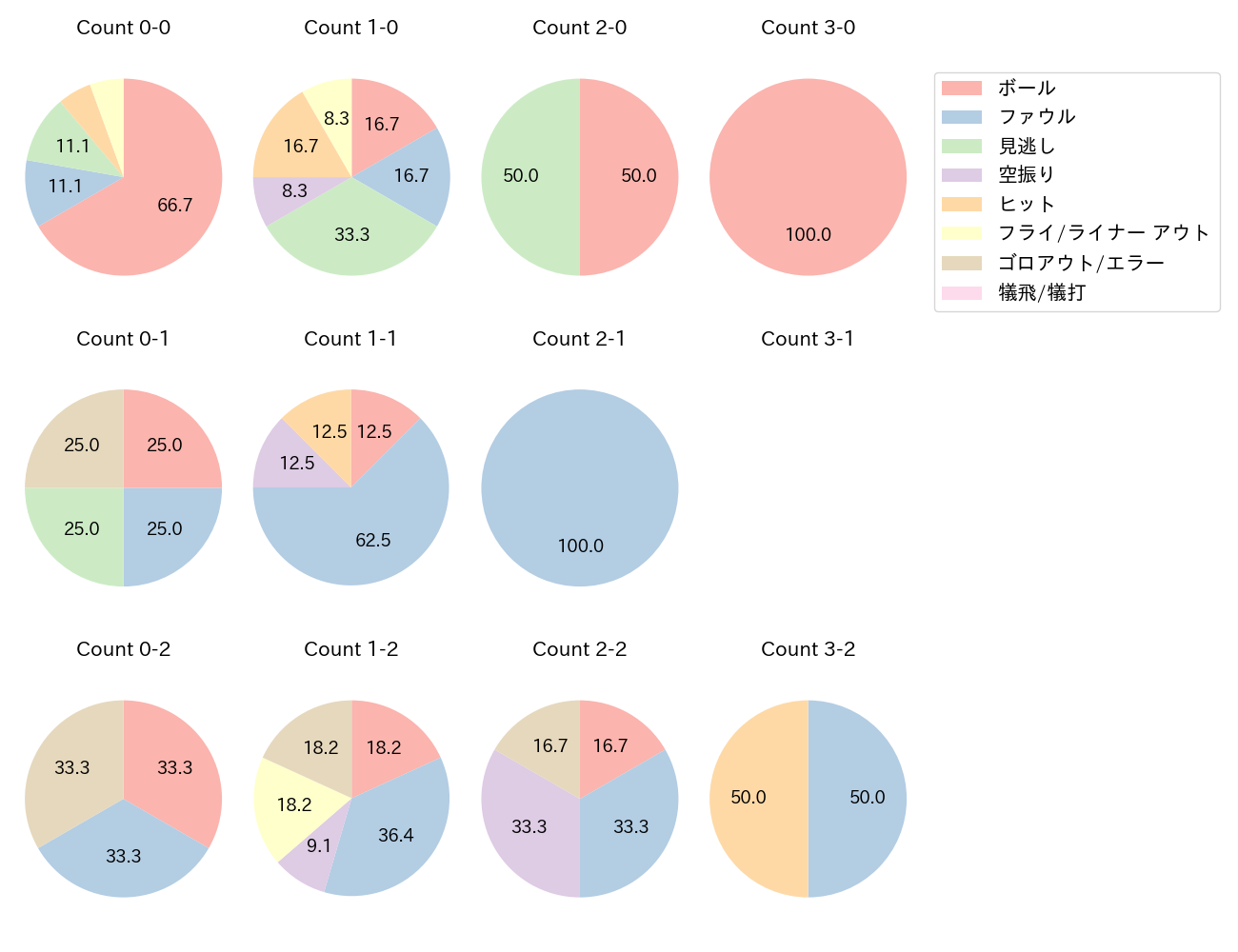 戸柱 恭孝の球数分布(2023年8月)