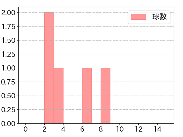 石田 健大の球数分布(2023年8月)