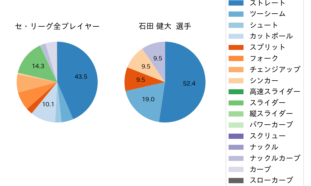 石田 健大の球種割合(2023年8月)