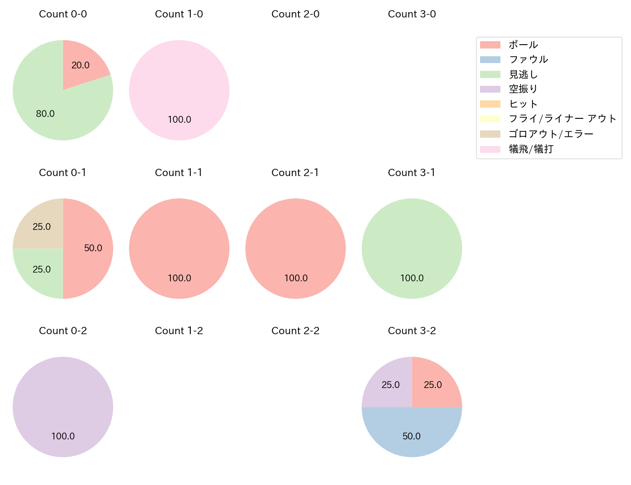 石田 健大の球数分布(2023年8月)
