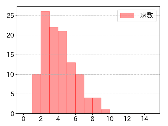 牧 秀悟の球数分布(2023年8月)