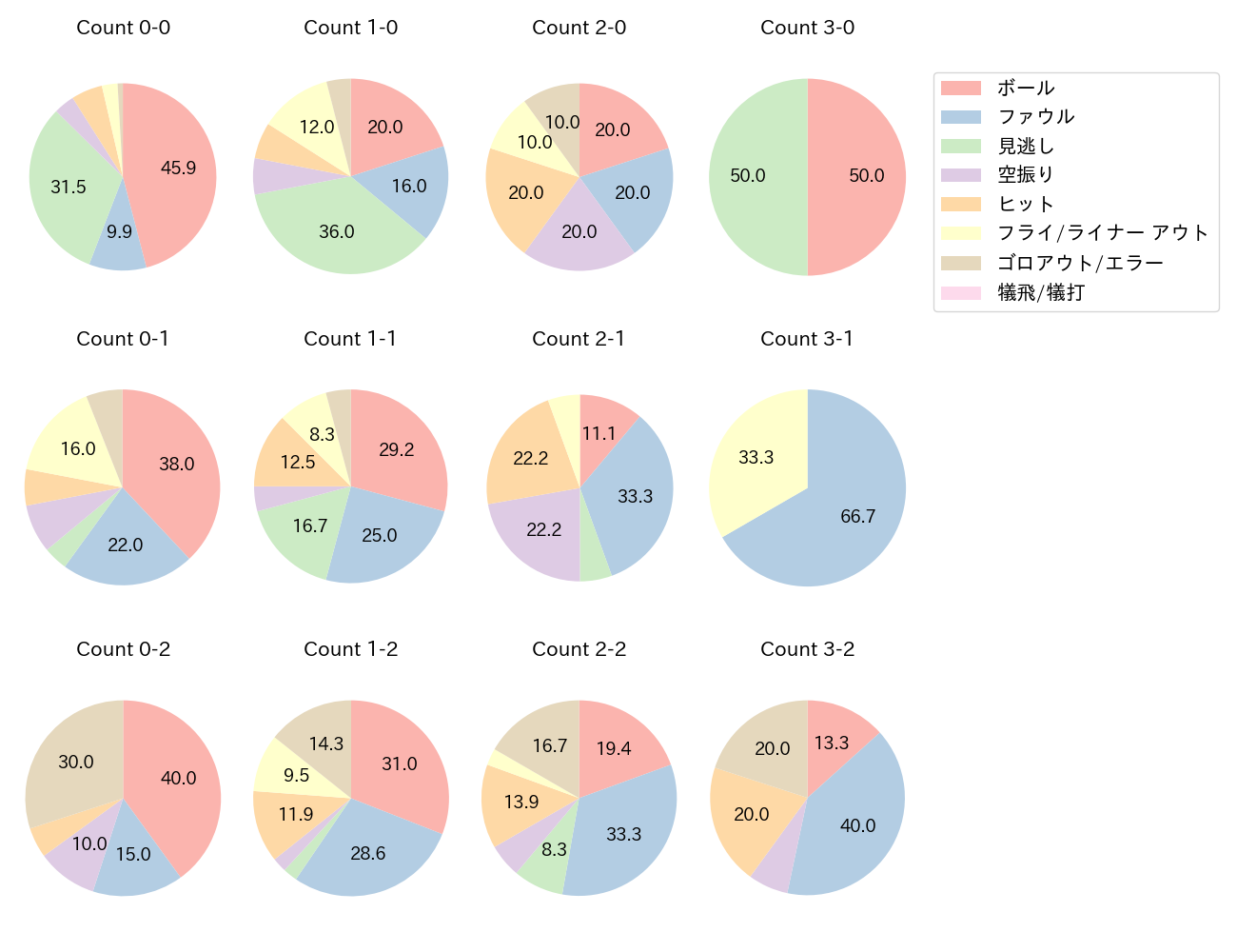 牧 秀悟の球数分布(2023年8月)