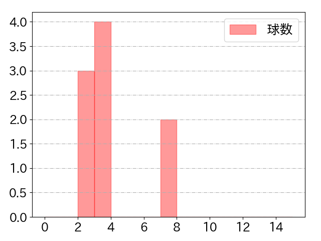今永 昇太の球数分布(2023年8月)