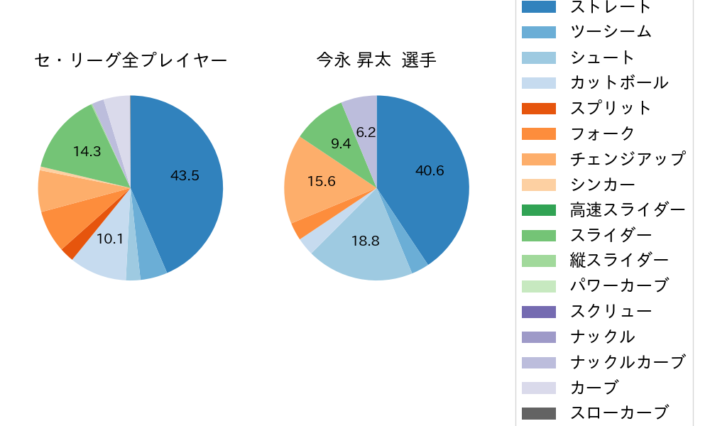 今永 昇太の球種割合(2023年8月)