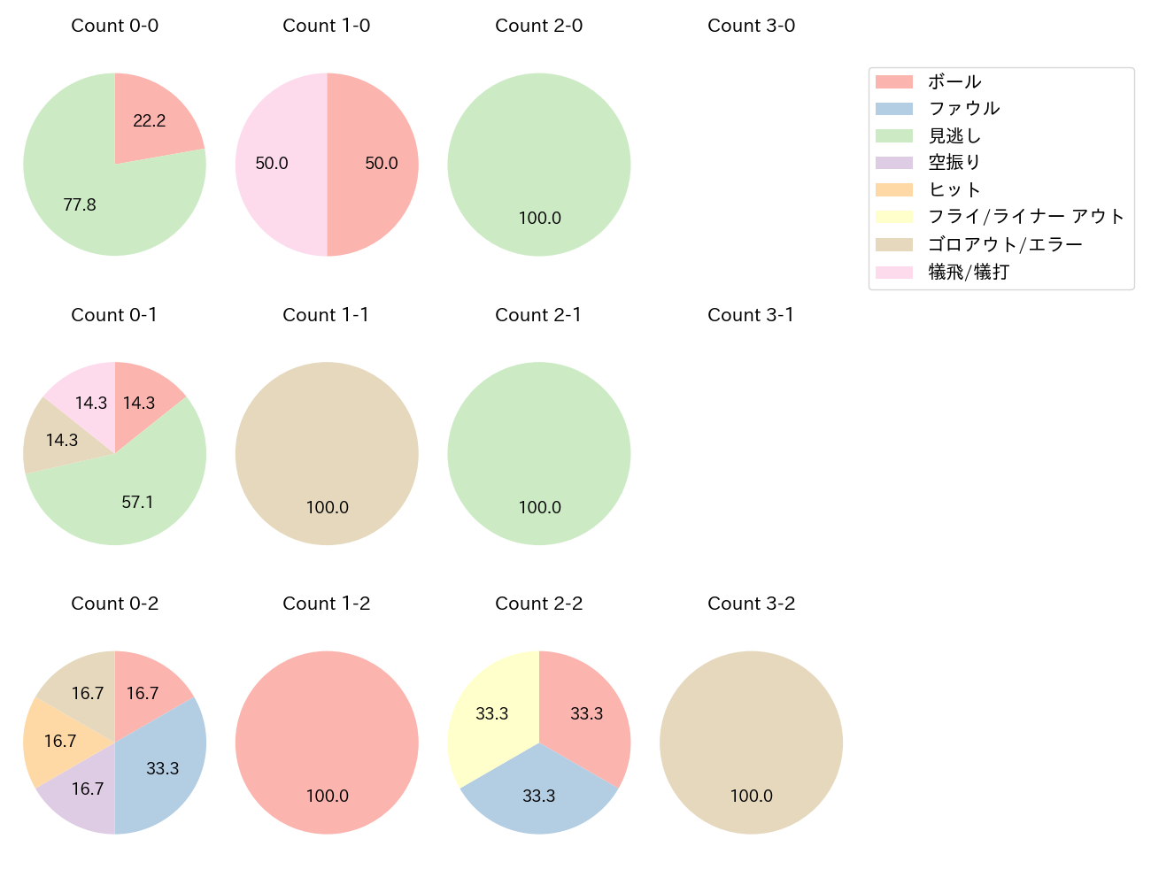 今永 昇太の球数分布(2023年8月)