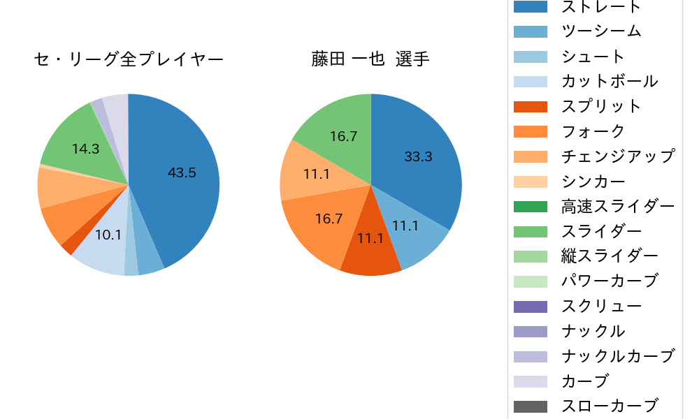 藤田 一也の球種割合(2023年8月)