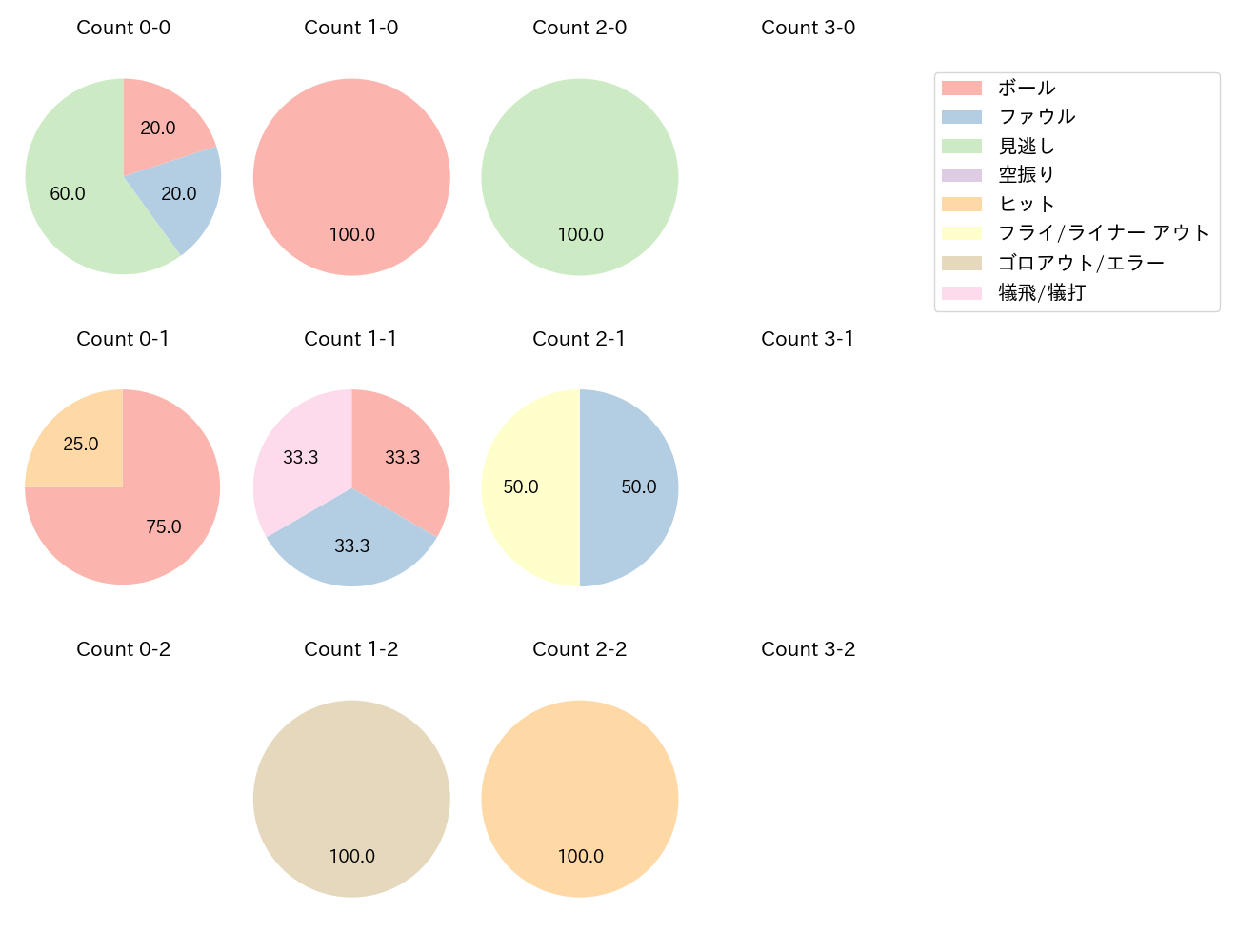 藤田 一也の球数分布(2023年8月)