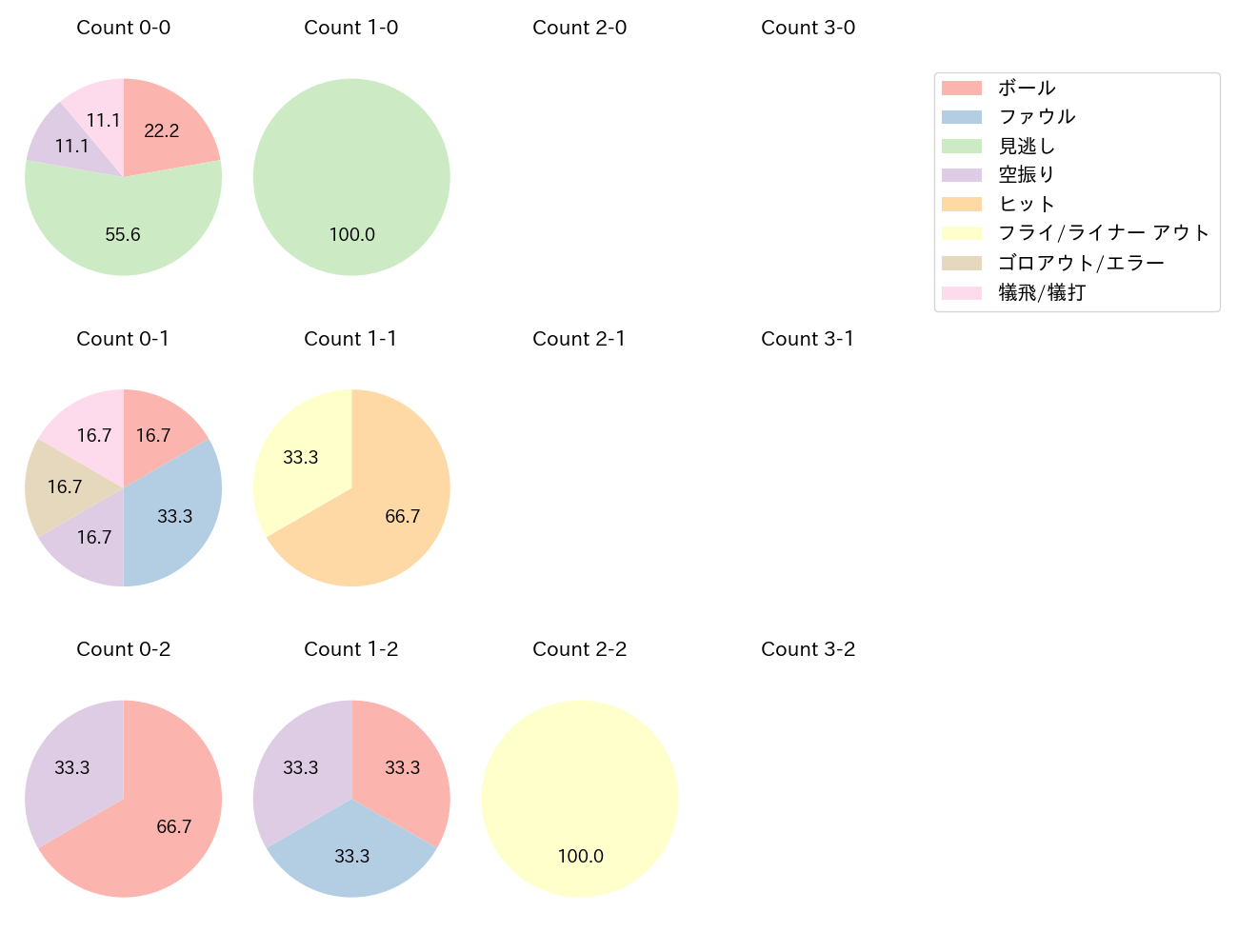 濵口 遥大の球数分布(2023年8月)