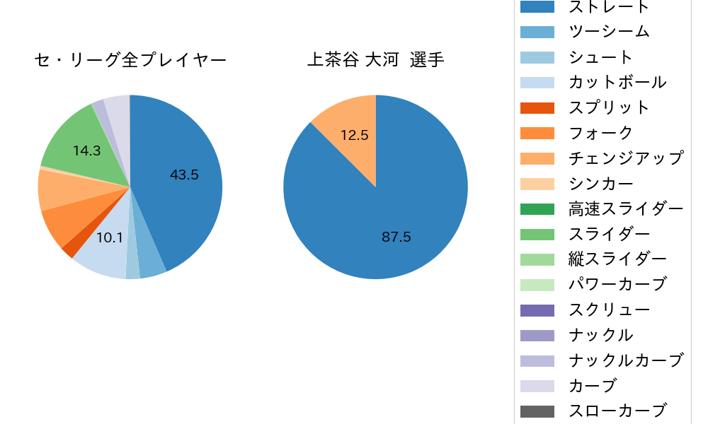 上茶谷 大河の球種割合(2023年8月)