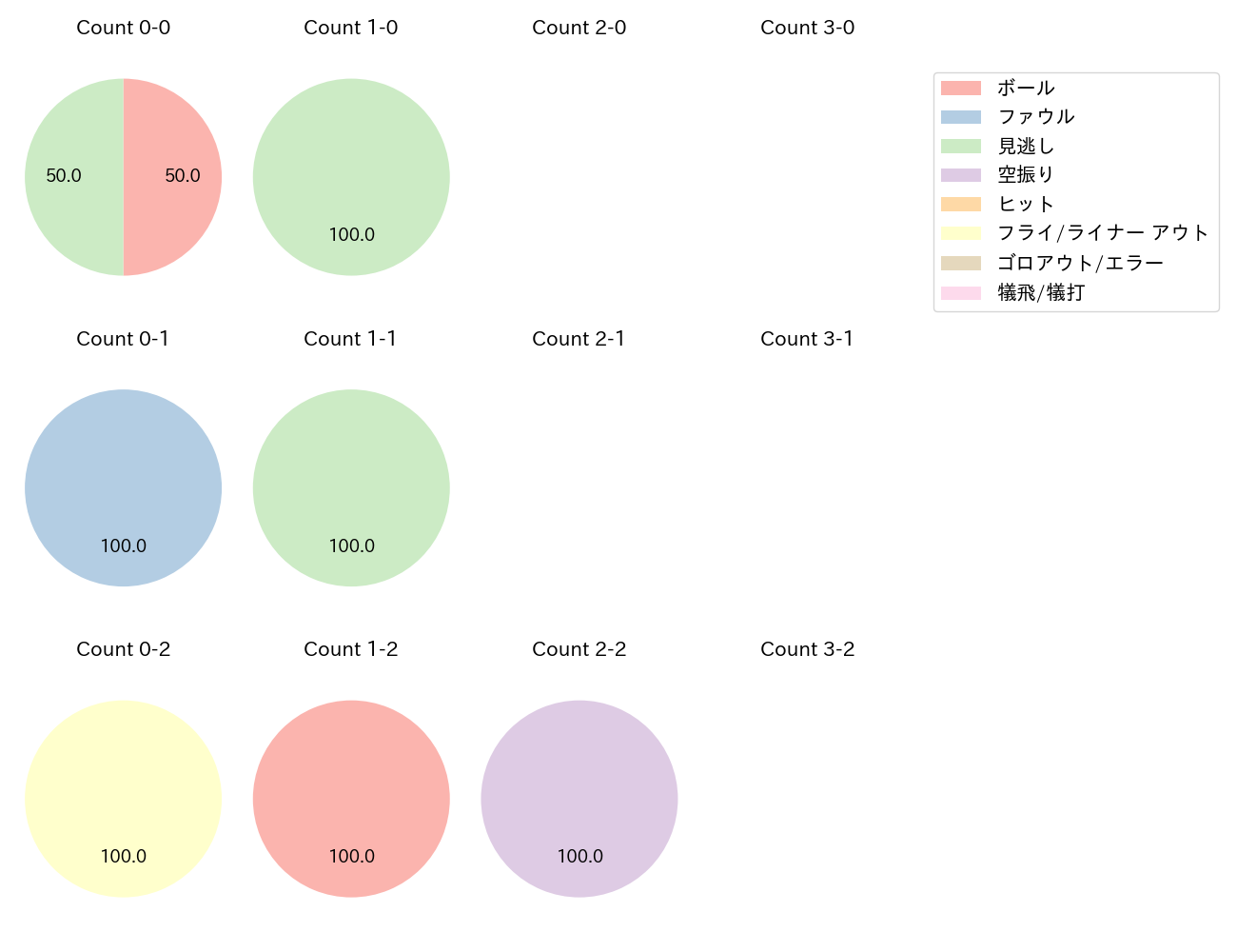 上茶谷 大河の球数分布(2023年8月)