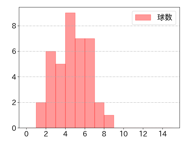伊藤 光の球数分布(2023年8月)