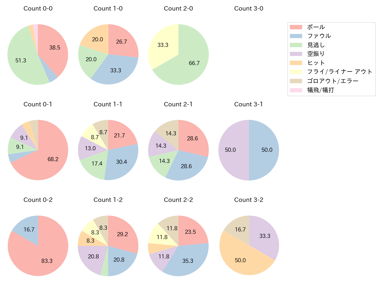 伊藤 光の球数分布(2023年8月)