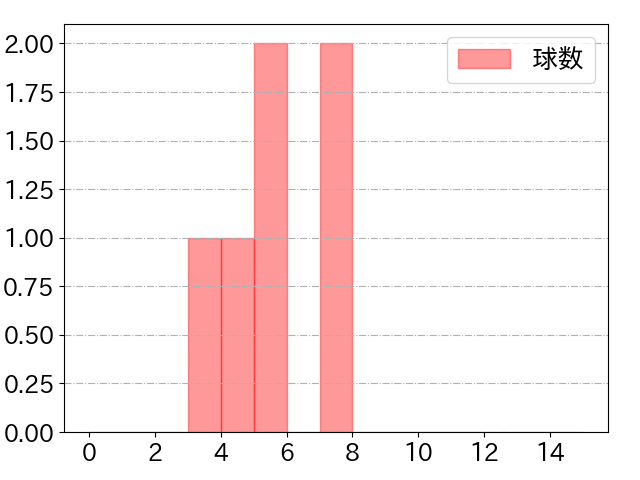 柴田 竜拓の球数分布(2023年8月)