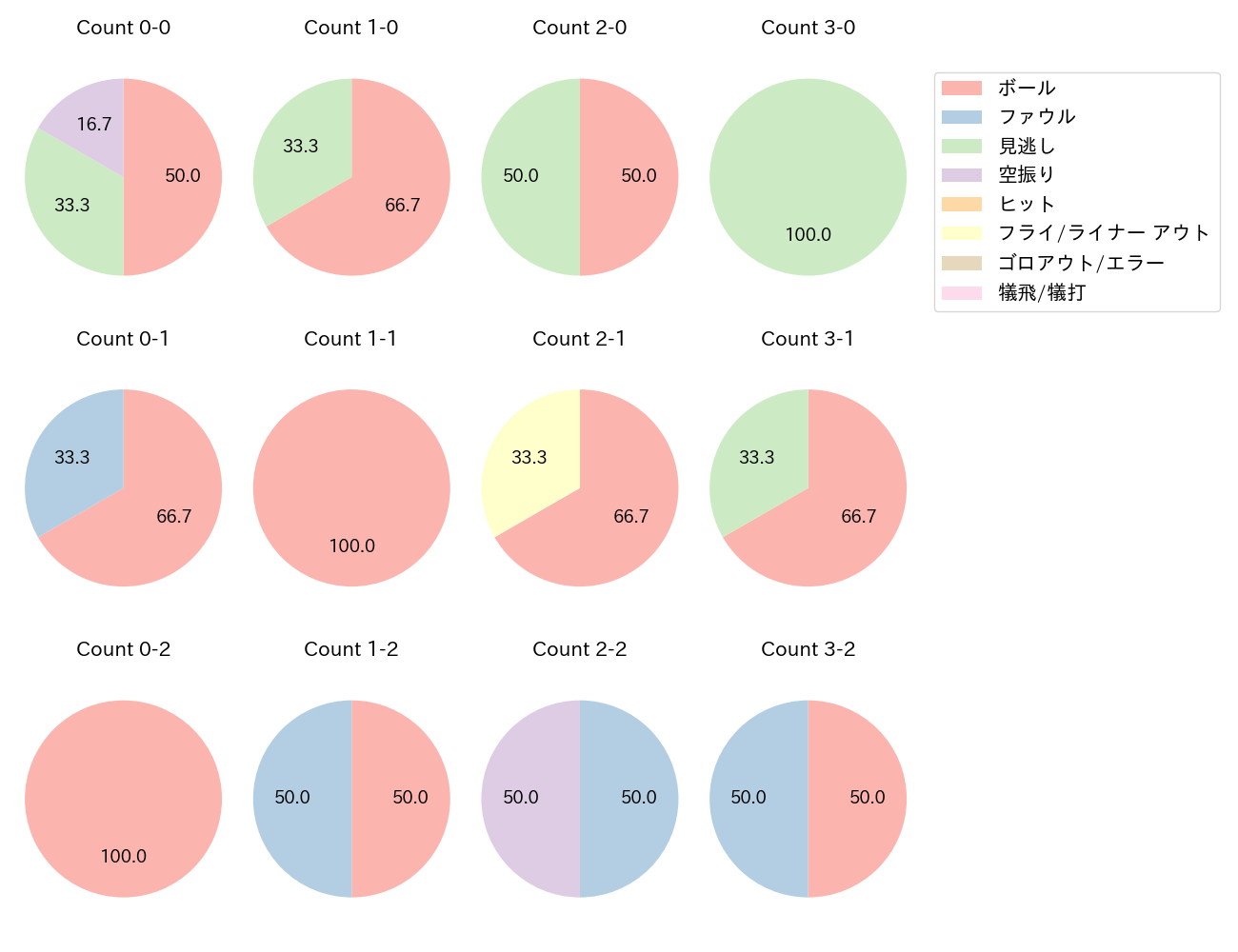 柴田 竜拓の球数分布(2023年8月)