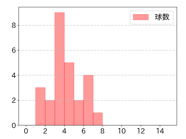 楠本 泰史の球数分布(2023年8月)