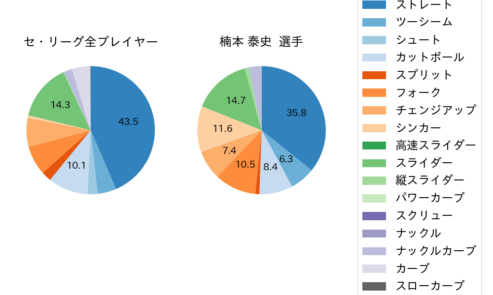 楠本 泰史の球種割合(2023年8月)