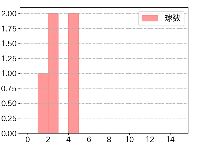 西浦 直亨の球数分布(2023年8月)