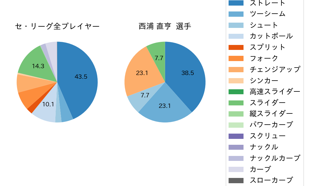 西浦 直亨の球種割合(2023年8月)