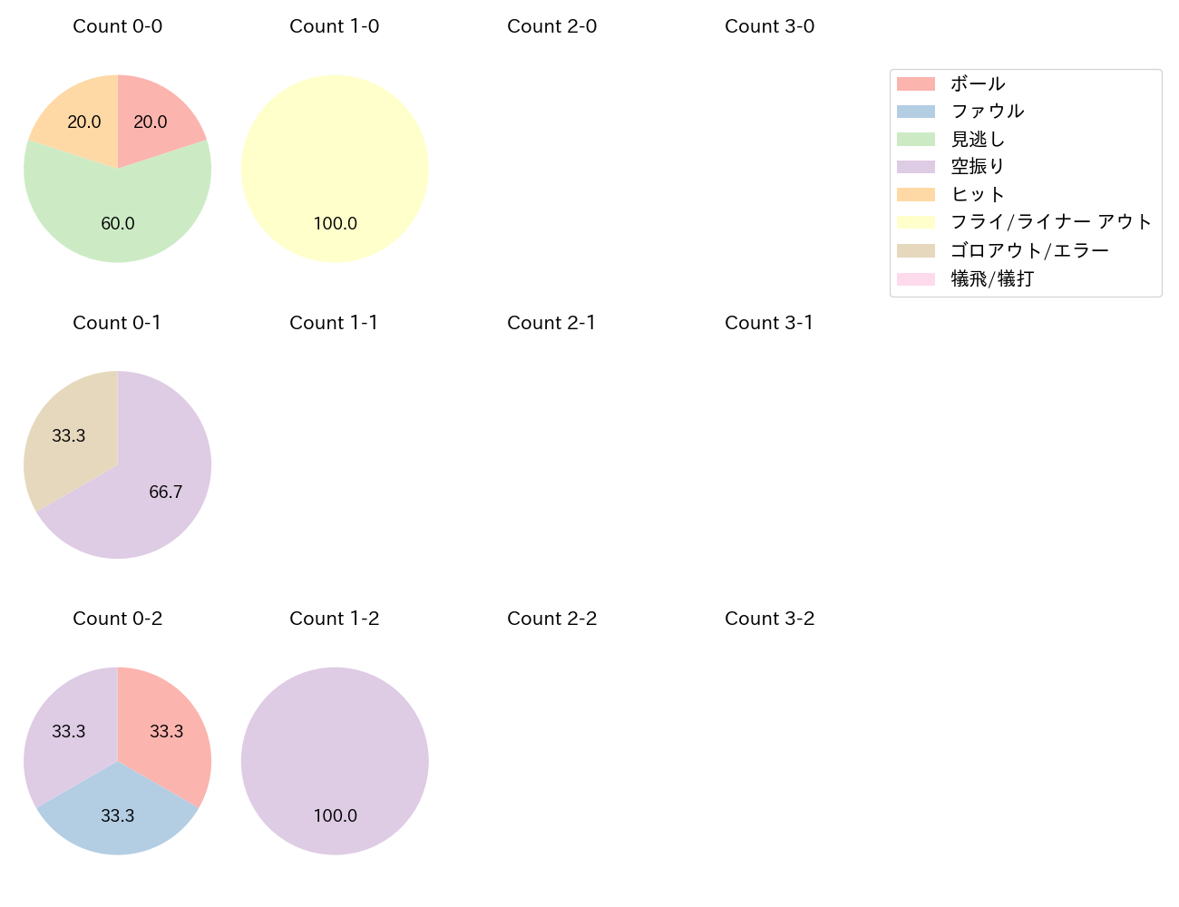 西浦 直亨の球数分布(2023年8月)