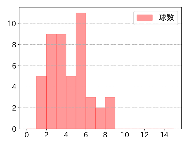 山本 祐大の球数分布(2023年8月)