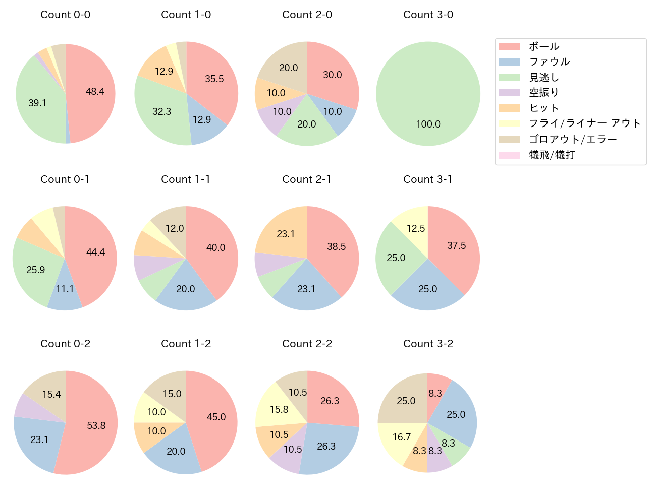 宮﨑 敏郎の球数分布(2023年8月)