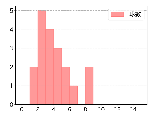 梶原 昂希の球数分布(2023年8月)