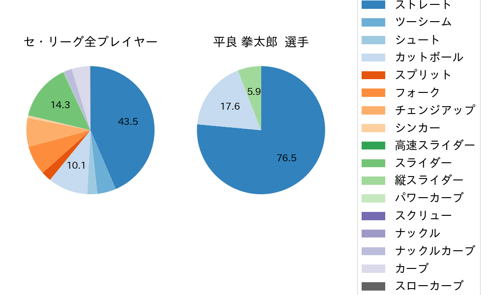 平良 拳太郎の球種割合(2023年8月)