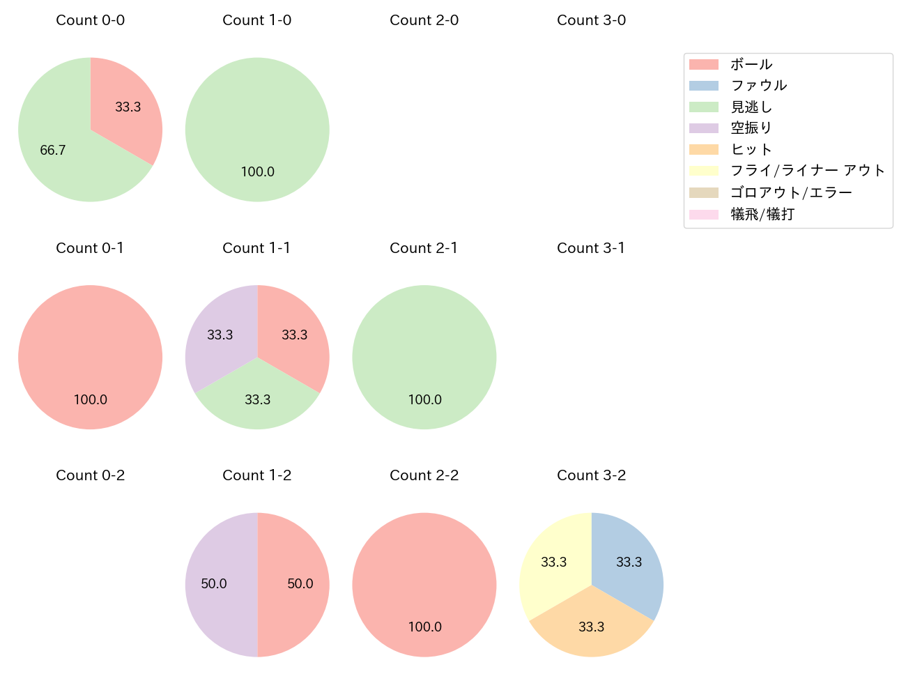 平良 拳太郎の球数分布(2023年8月)