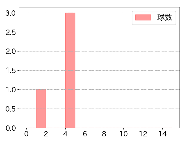 知野 直人の球数分布(2023年8月)