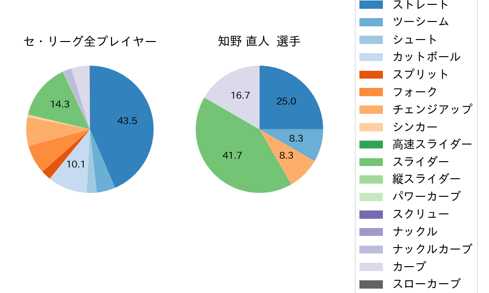 知野 直人の球種割合(2023年8月)