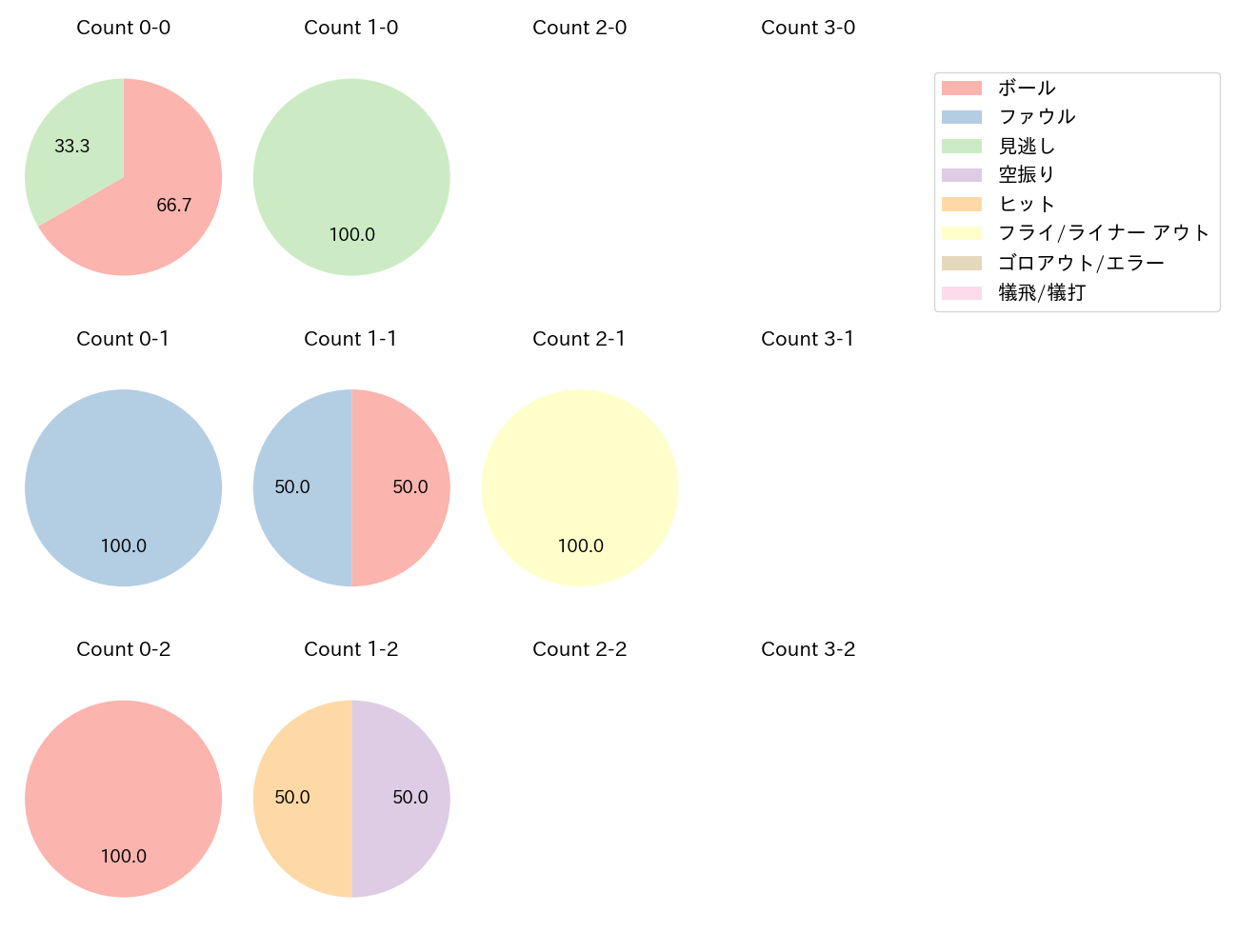 知野 直人の球数分布(2023年8月)