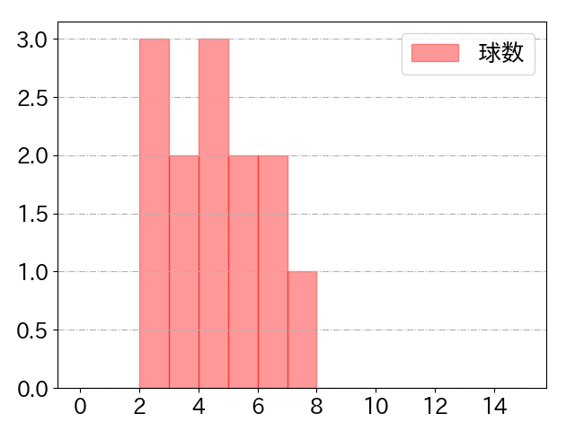 蝦名 達夫の球数分布(2023年8月)