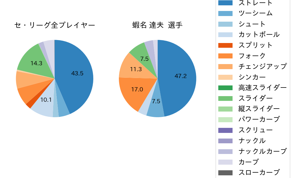 蝦名 達夫の球種割合(2023年8月)