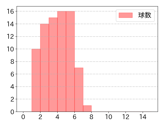 関根 大気の球数分布(2023年8月)