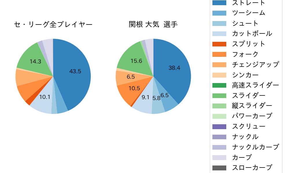 関根 大気の球種割合(2023年8月)