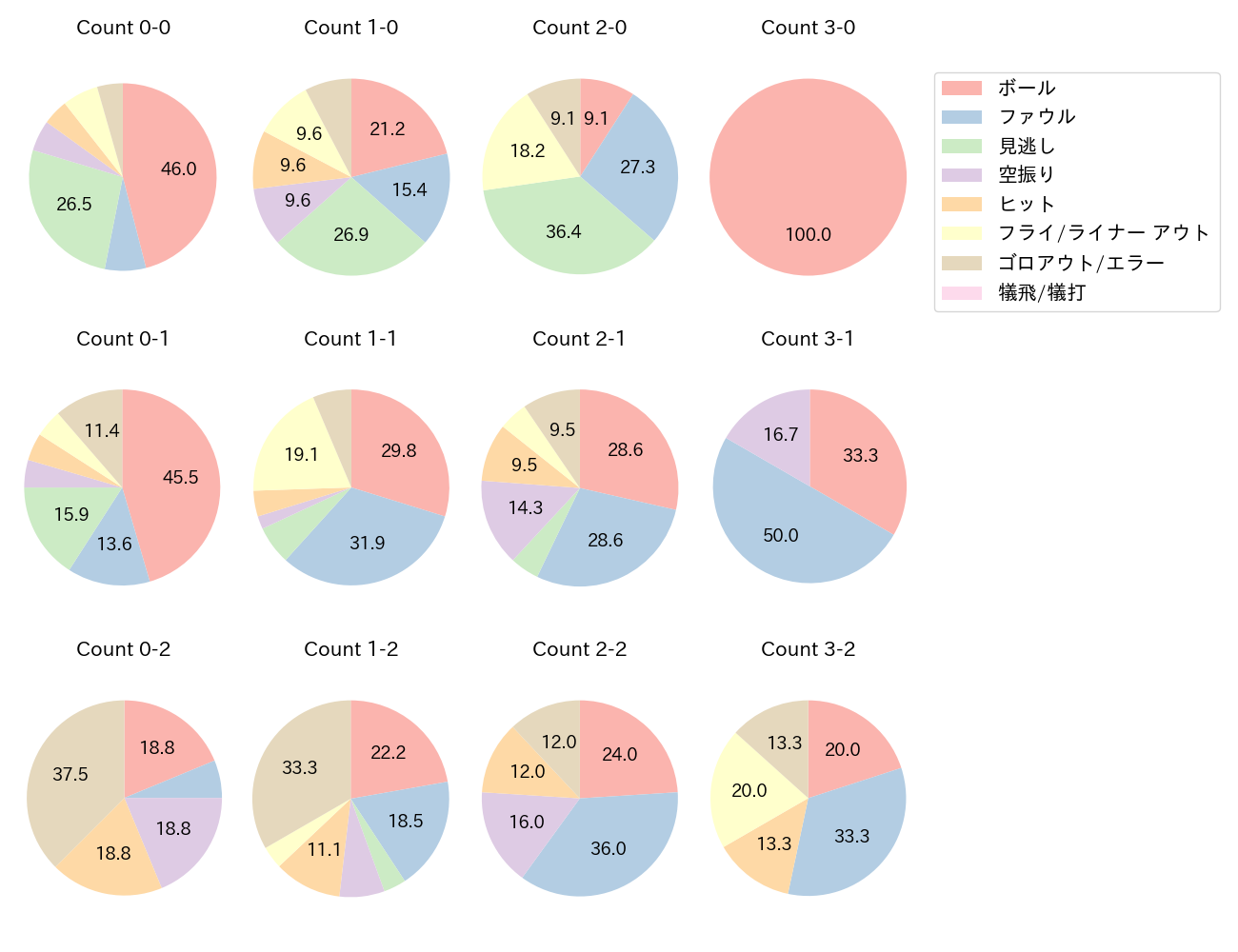佐野 恵太の球数分布(2023年8月)