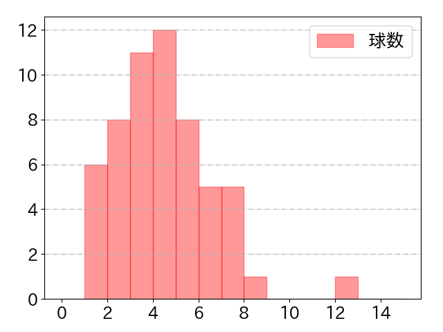 大和の球数分布(2023年8月)