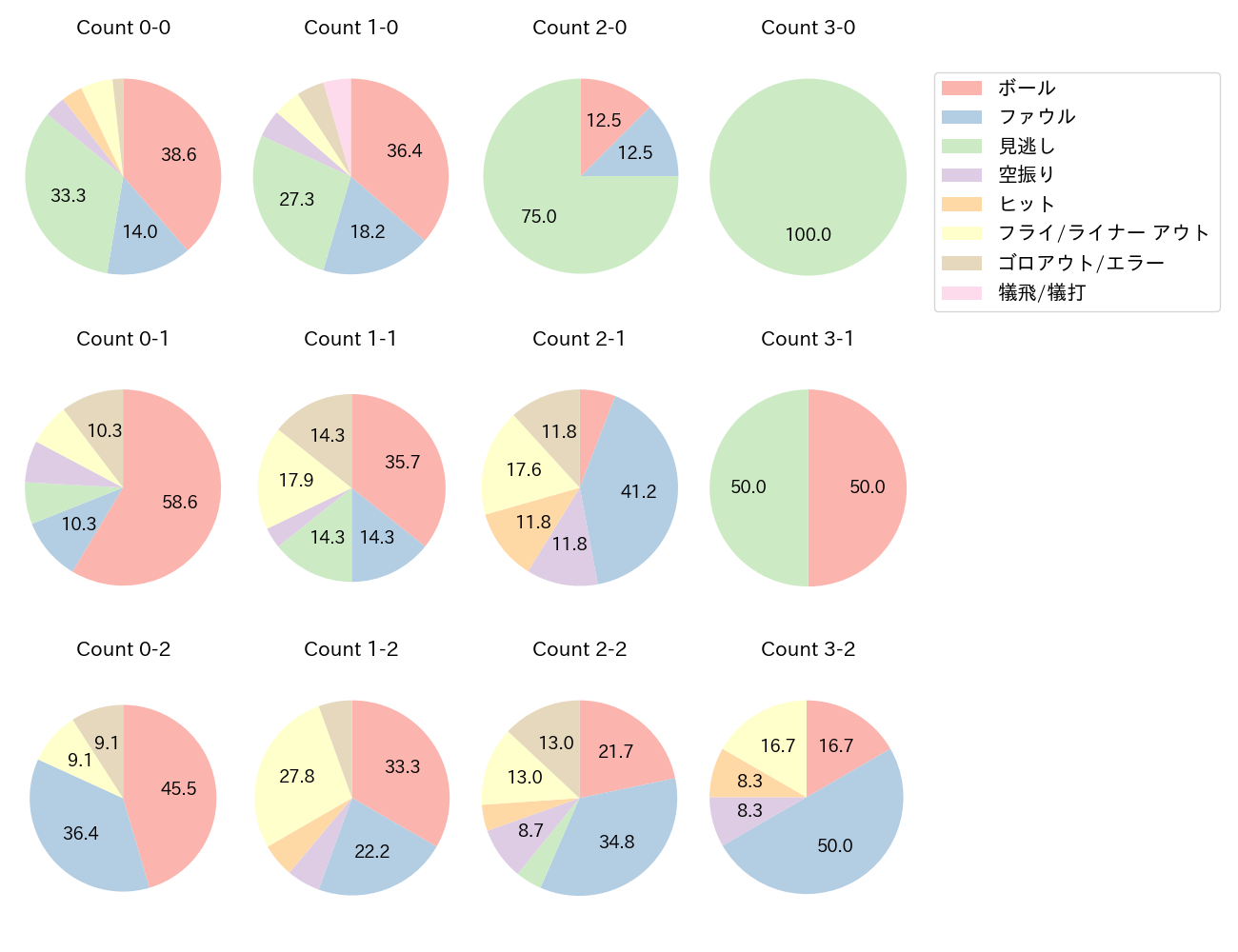 大和の球数分布(2023年8月)