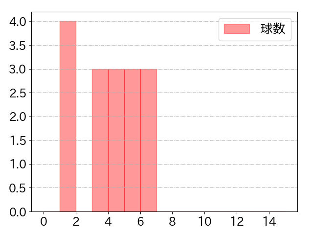 バウアーの球数分布(2023年8月)