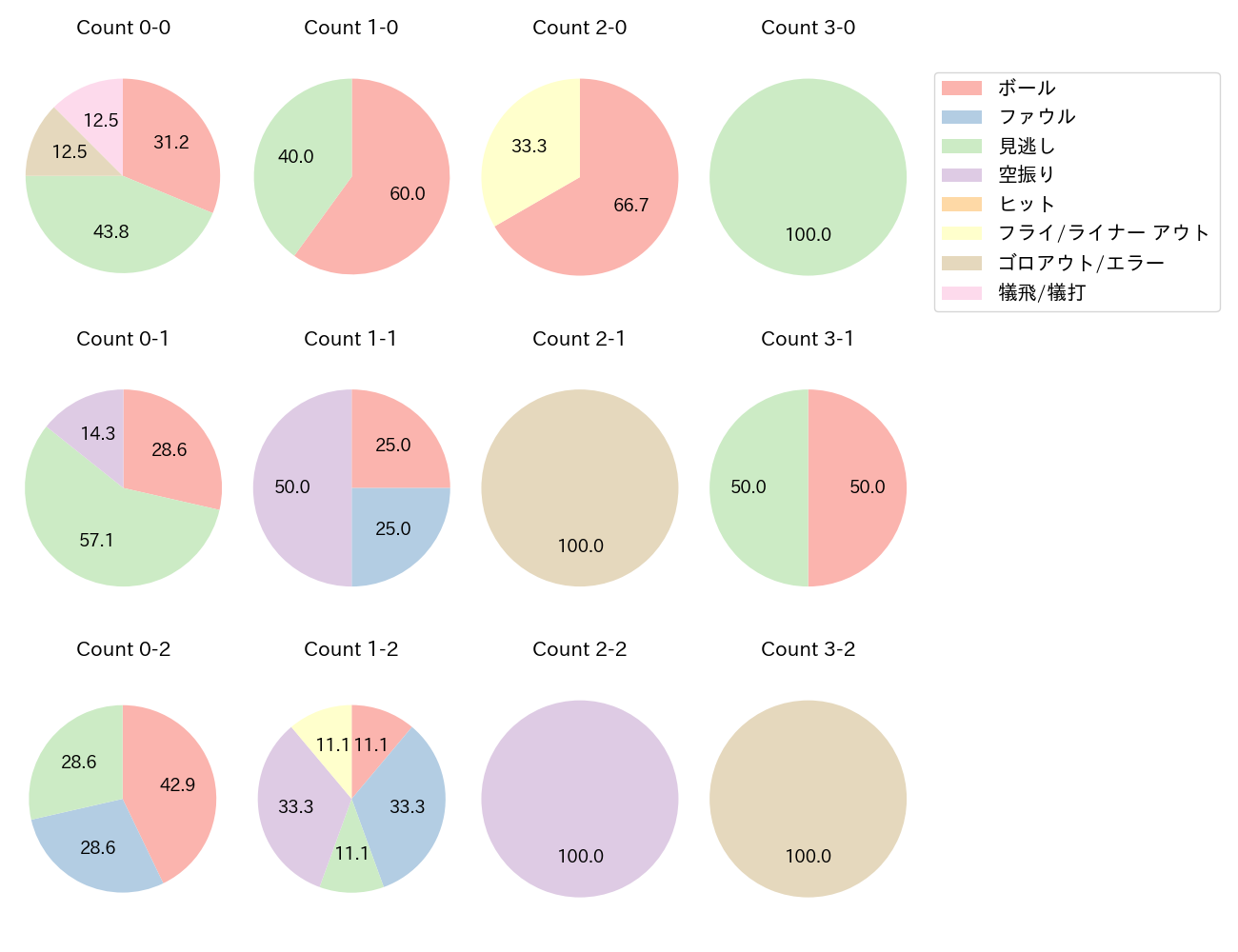 バウアーの球数分布(2023年8月)