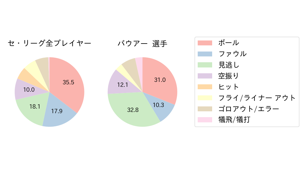 バウアーのNext Action(2023年8月)