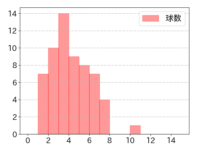 京田 陽太の球数分布(2023年8月)